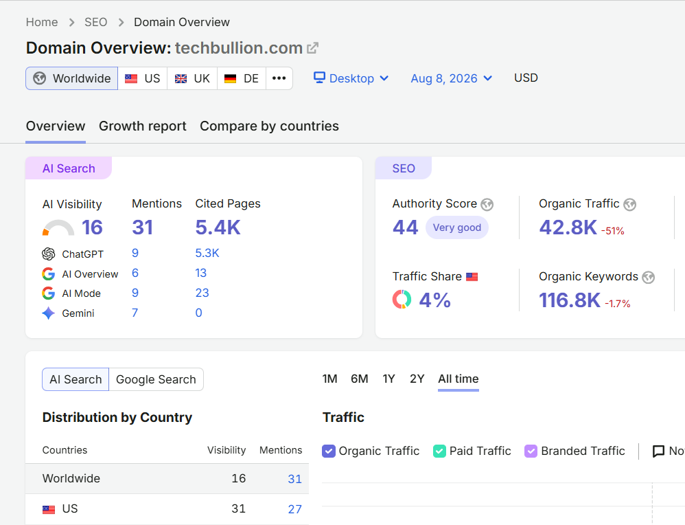 Semrush domain overview showing TechBullion authority score and organic traffic